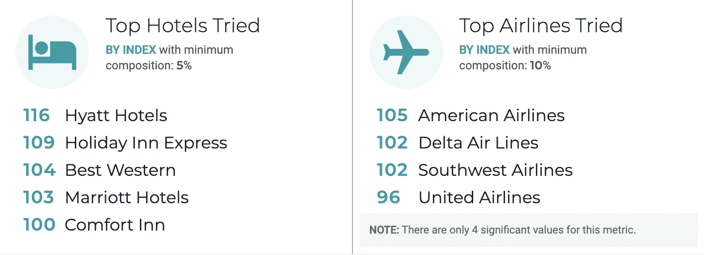 Summer Travel During the Pandemic: 48% of Consumers Are Now Ready to Hit the Road