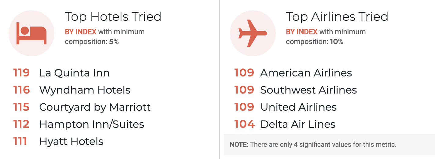 Summer Travel During the Pandemic: 48% of Consumers Are Now Ready to Hit the Road