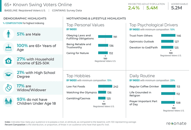 65+ Swing Voters