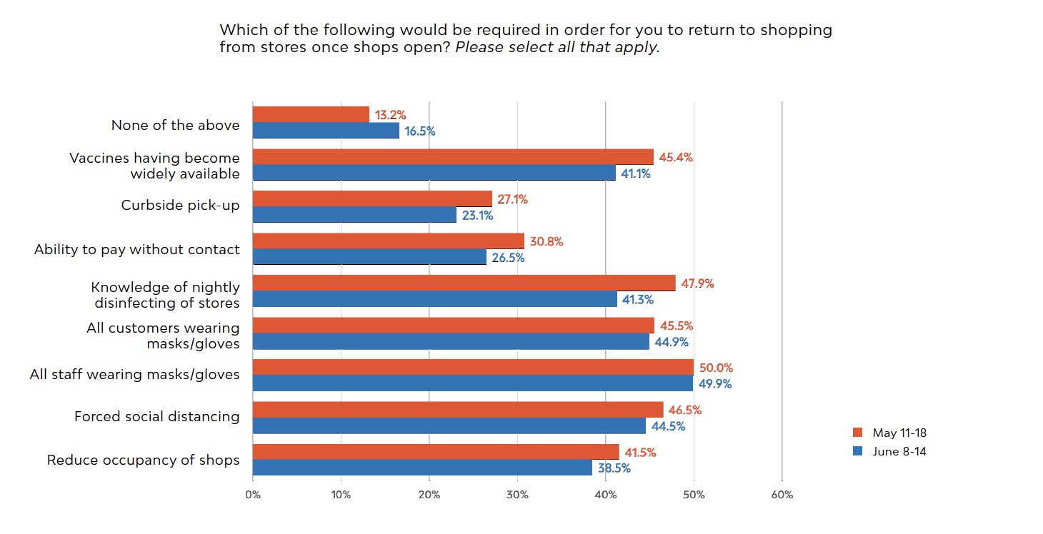 Shopping During COVID: 62% Are Ready to Browse In-Store