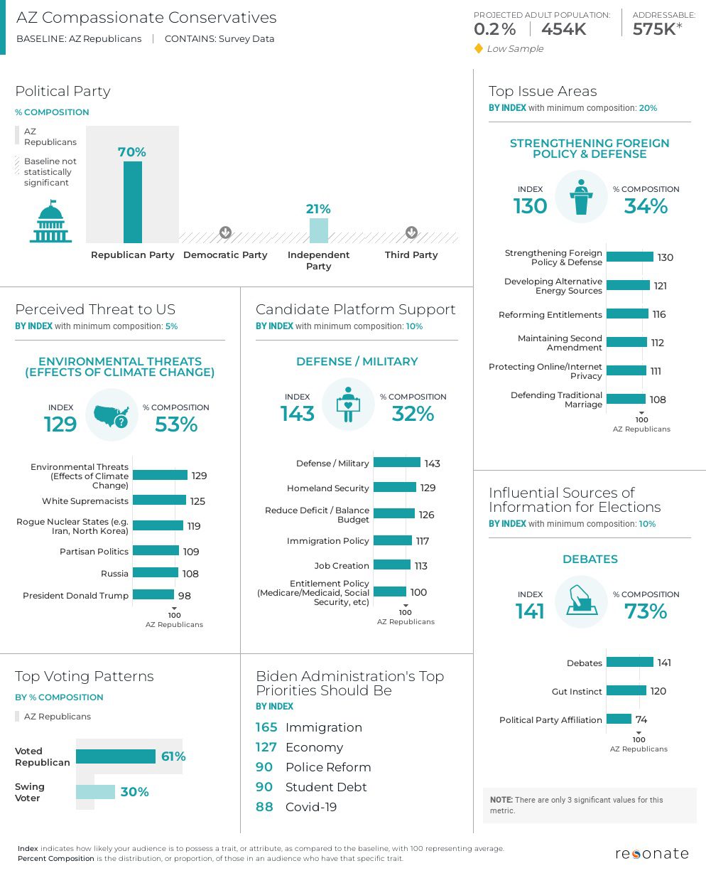 Arizona Primary Voter Segment Compassionate Conservatives