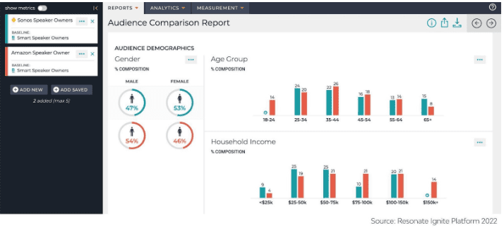 Audience Comparison Report Amazon v Sonos Speakers 1