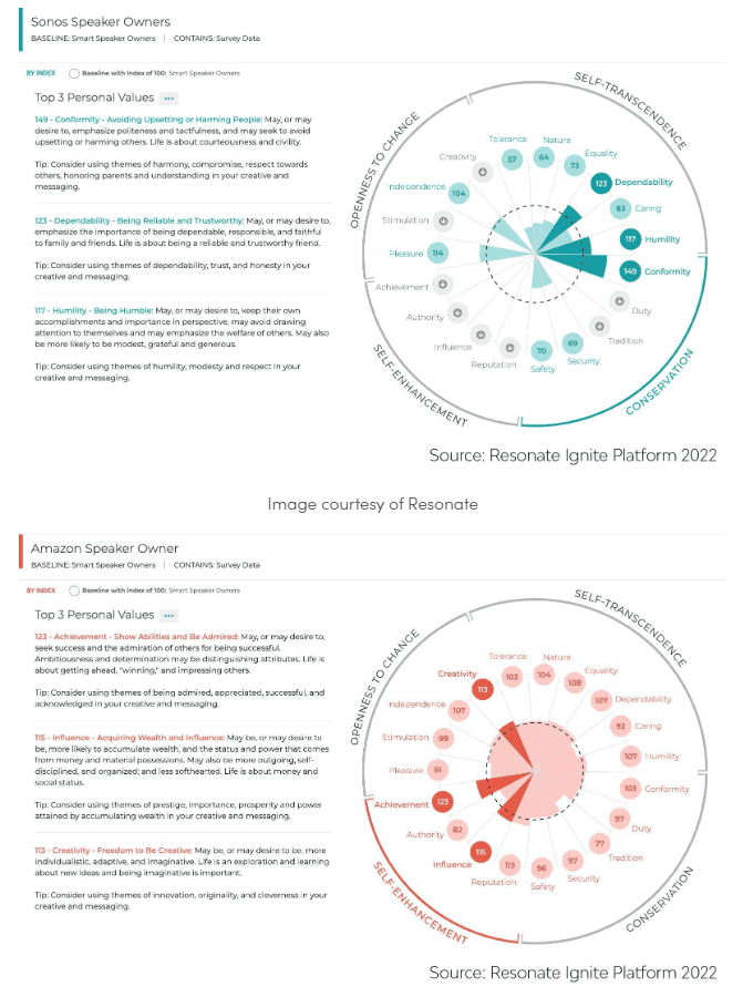 Audience Comparison Report Amazon v Sonos speakers