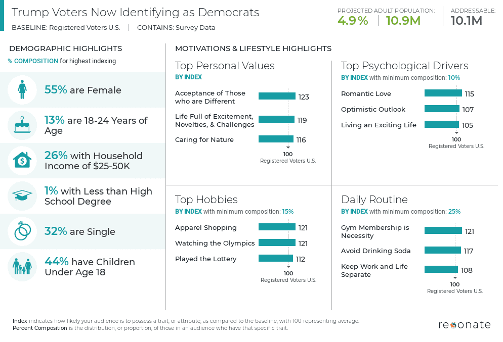 Resonate Ignite Platform™ insights on Trump voters turned Democrats | How Americans’ Values Have Changed Amid Incendiary Politics