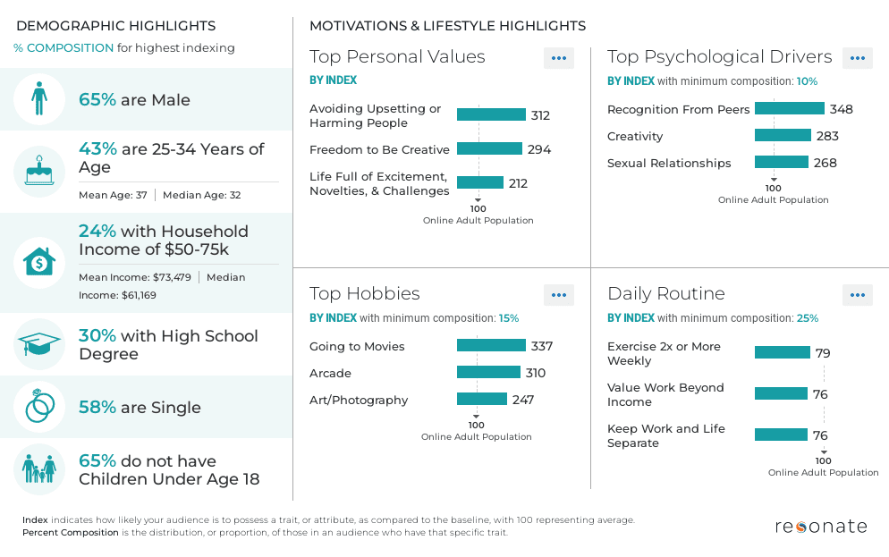 Audience Introduction Report | Resonate data on Comic-Con consumers