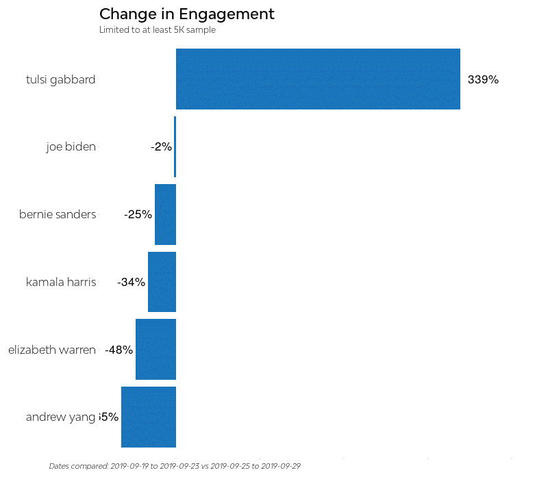 What Happened to Interest in the Democratic Candidates?