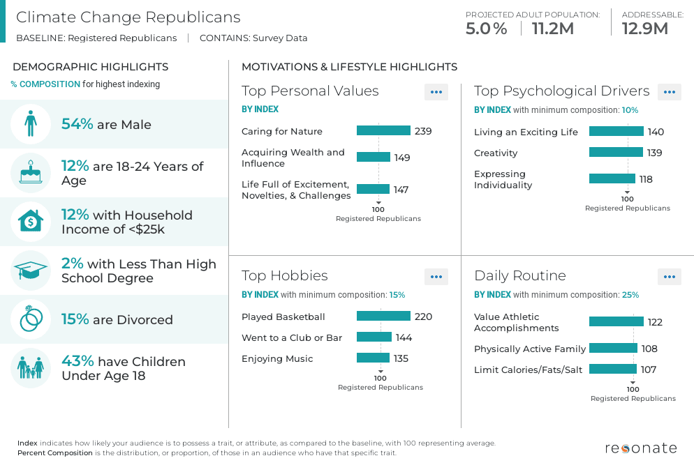 Republicans on Climate Change | Resonate data