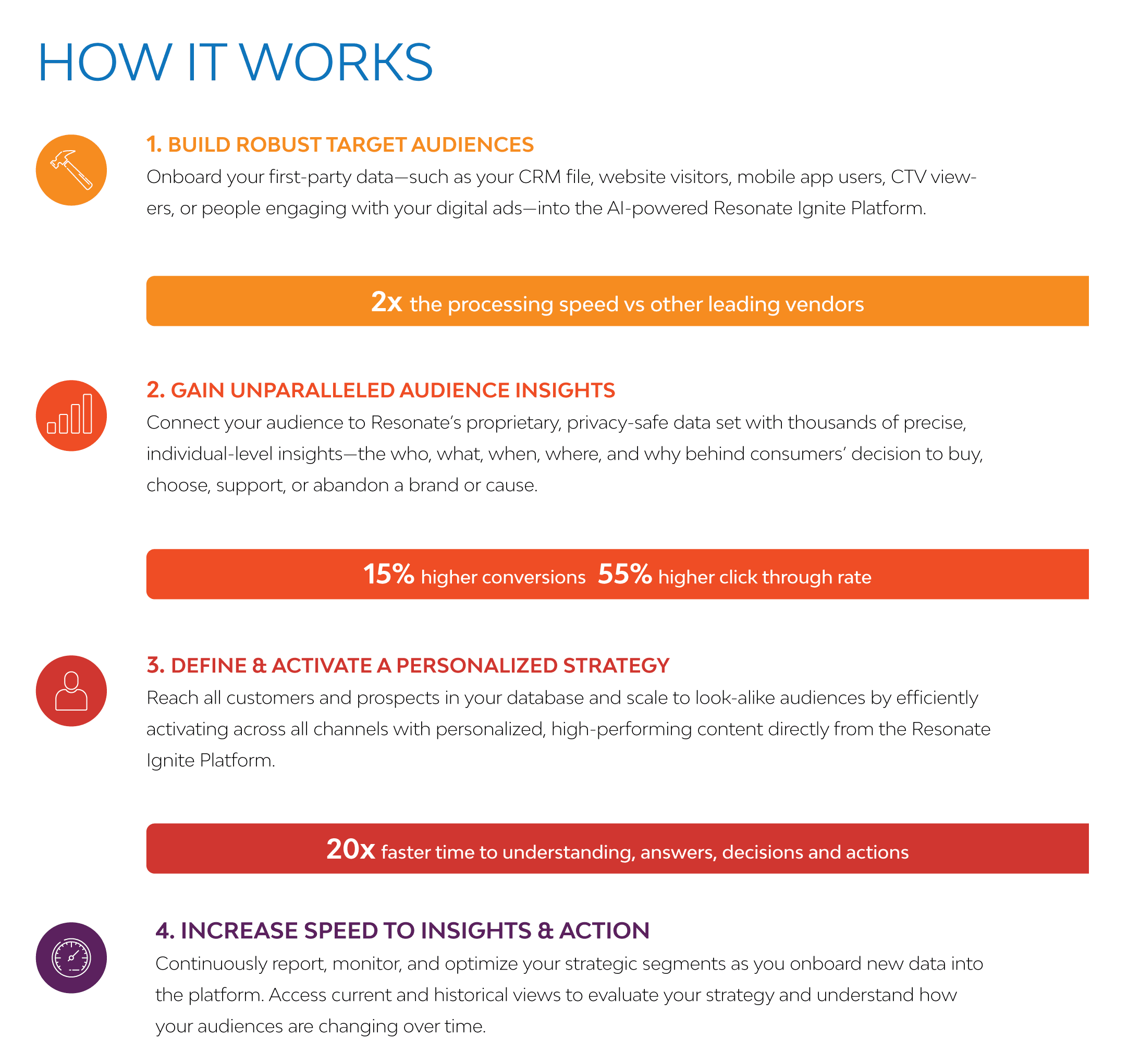 How Resonate direct data onboarding works