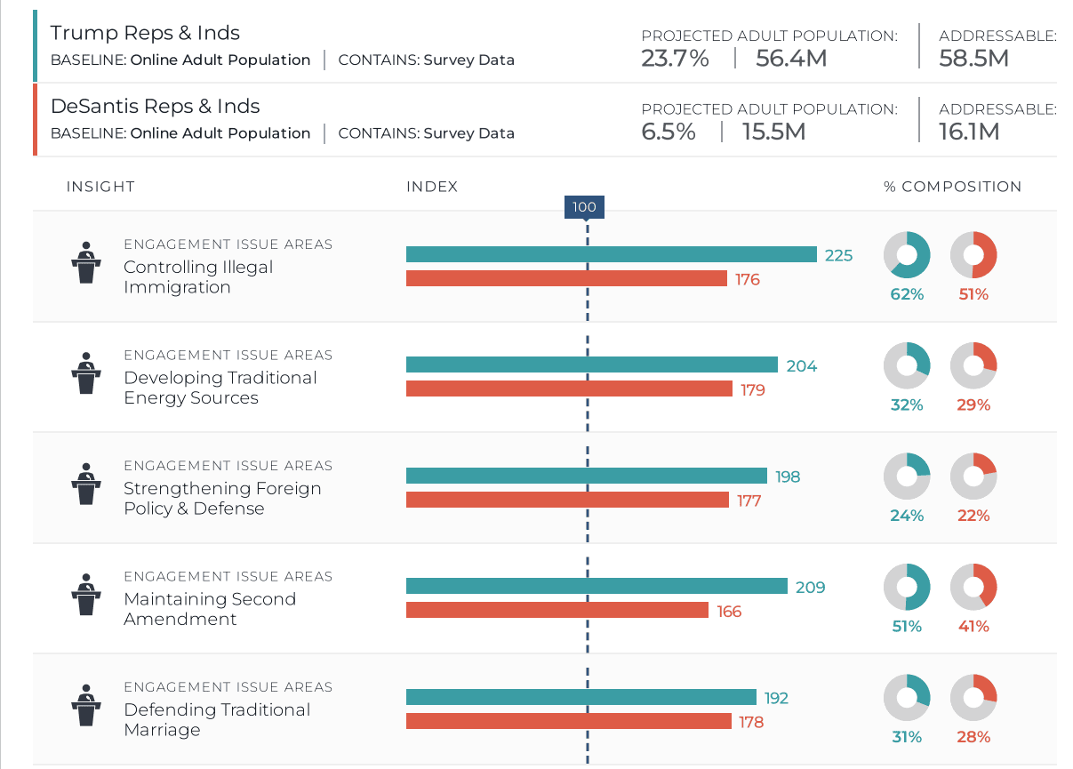 DeSantis Republicans & Independents