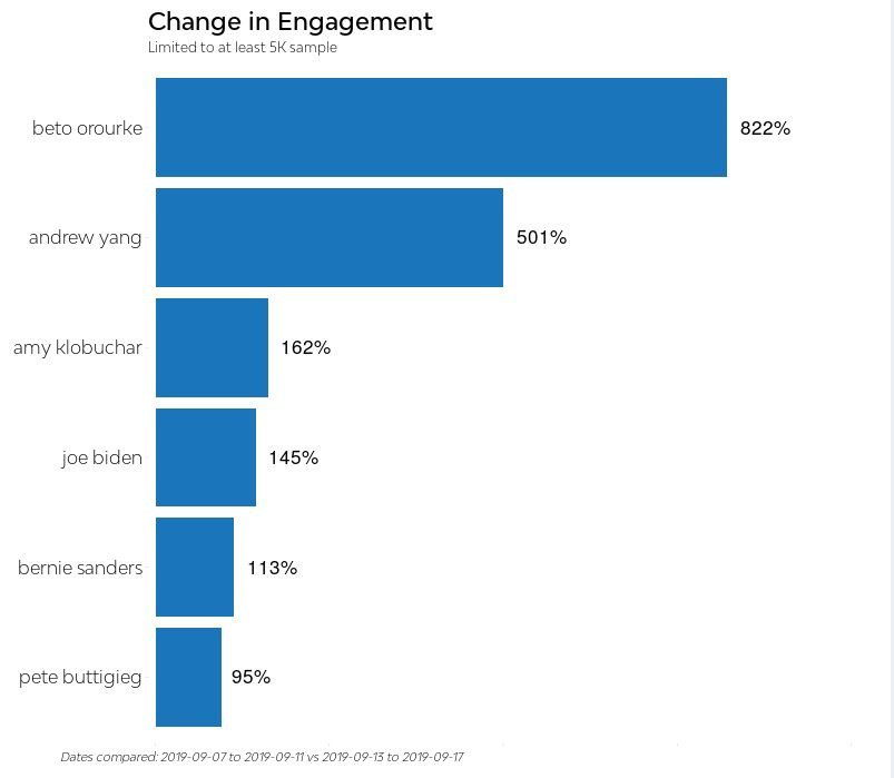 Dem Debate Change in Engagement