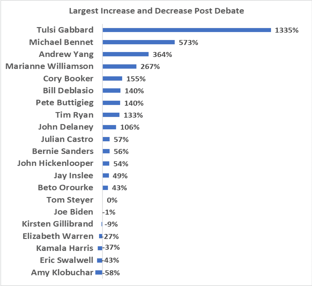 Democratic Debate #3 The Results Are In