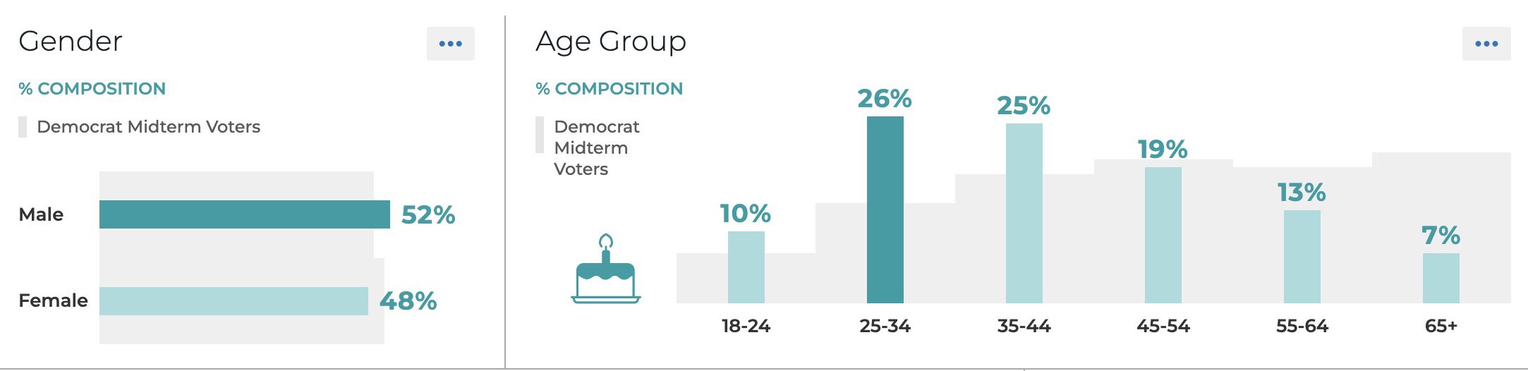 Demographics of Hispanic voters in the midterm elections 2022