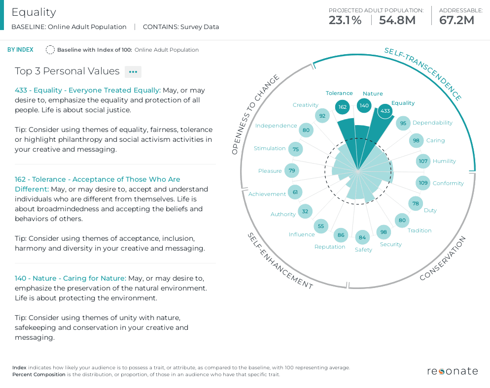 How do U.S. adults rank equality among top values in 2024?