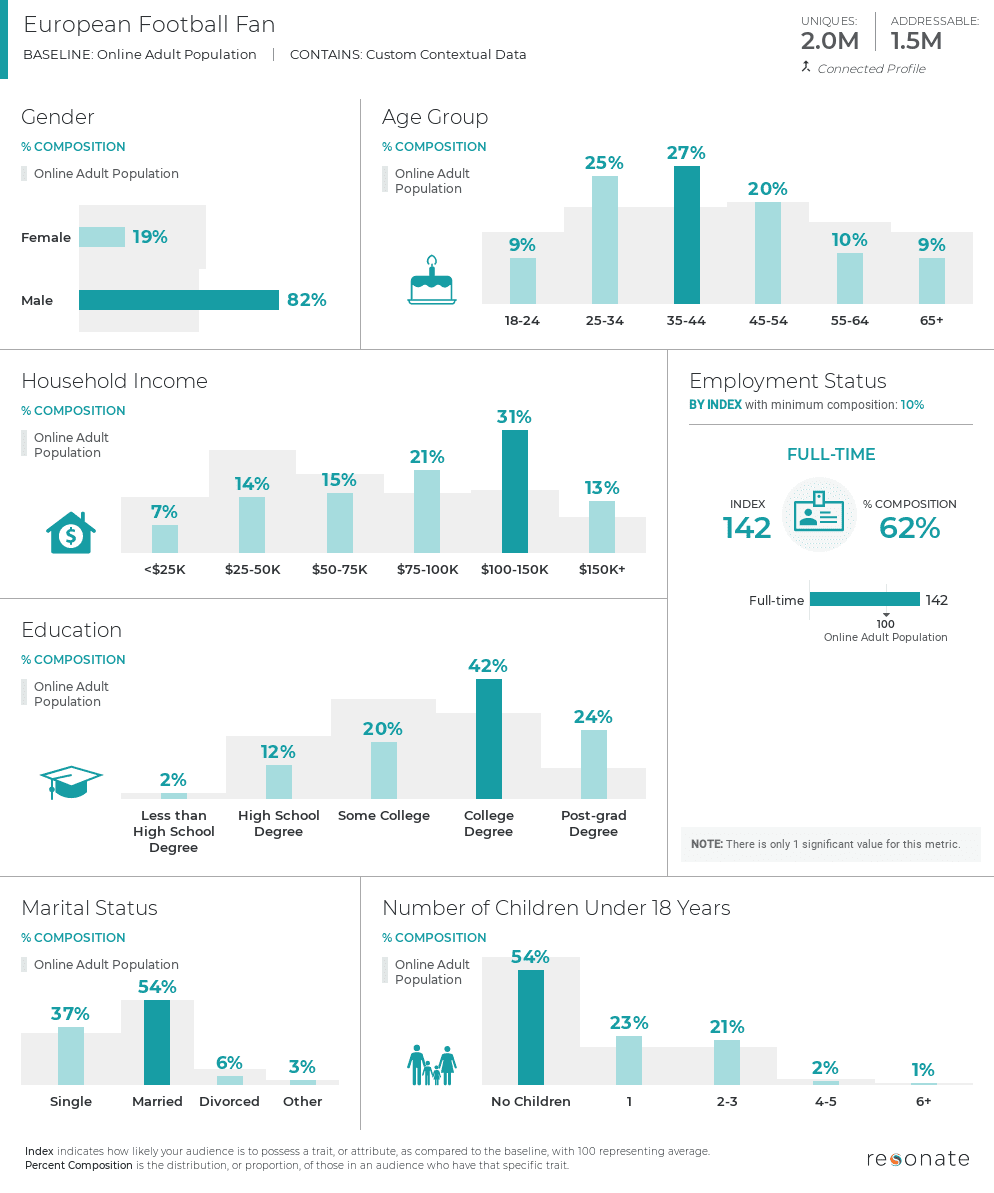 european soccer - european football - champions league - european football marketing in US