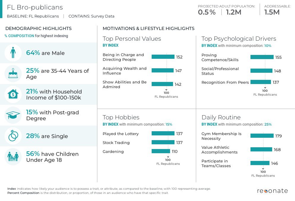 Florida Voter Insights: Bro-Publicans
