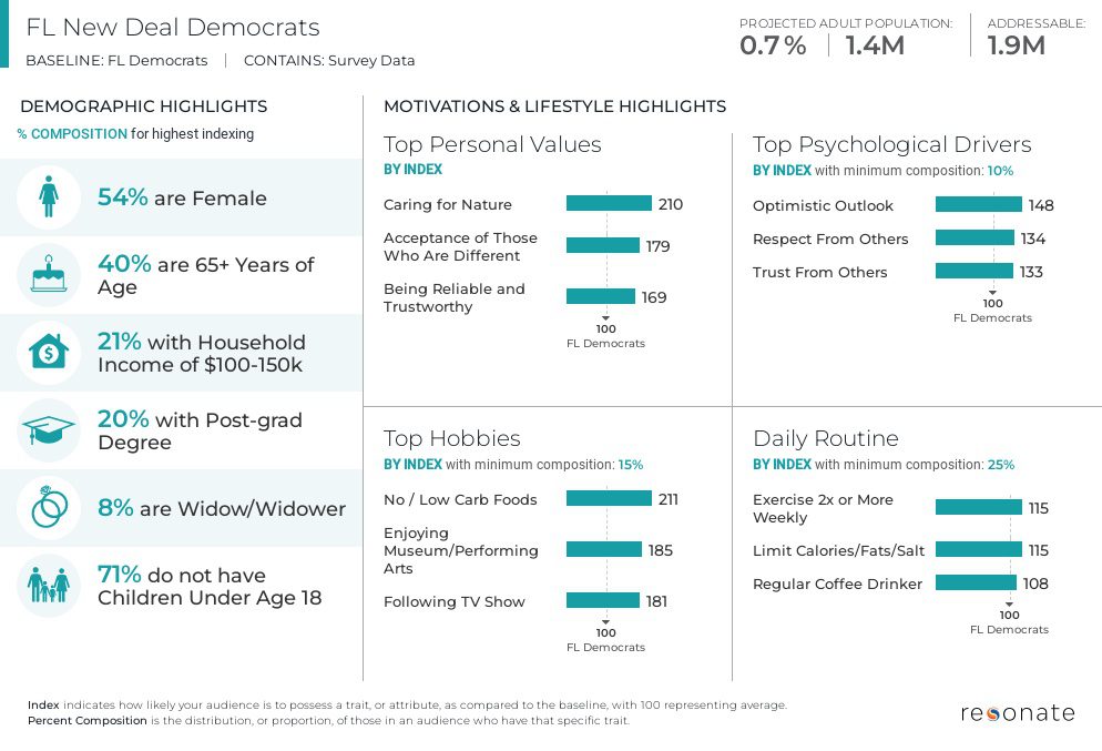 Florida Voter Insights: New Deal Democrats