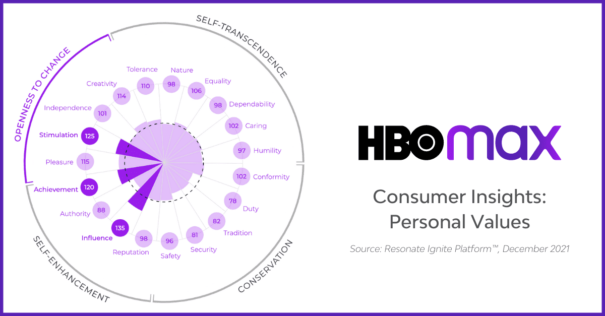 HBO Max Media Bundling Consumer Values