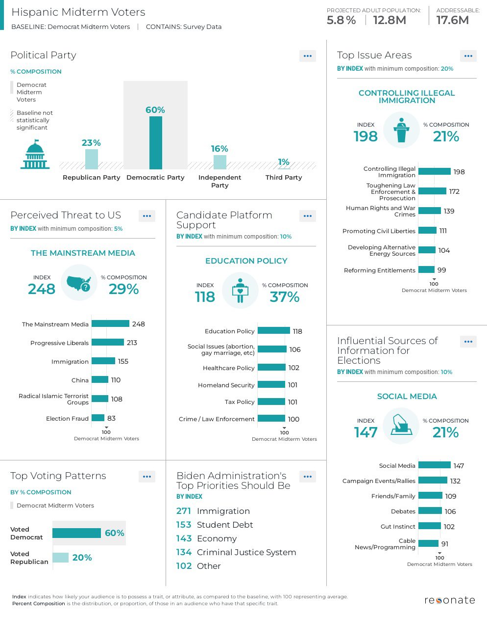 Hispanic Midterm Voters | Resonate Insights 2022