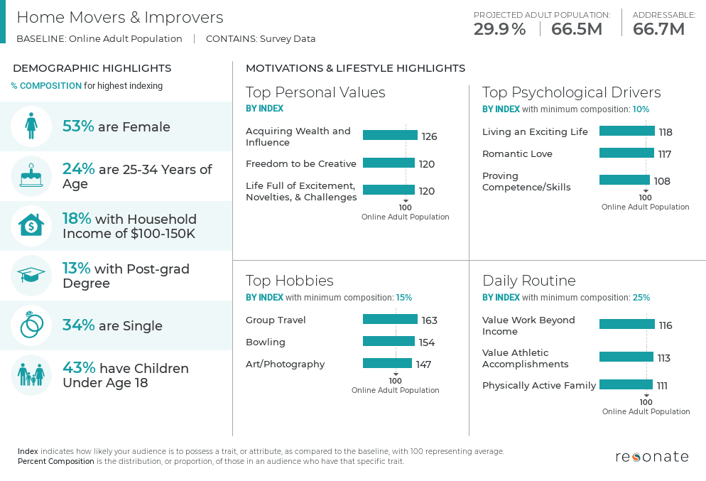 Resonate real-time data on American home movers and improvers