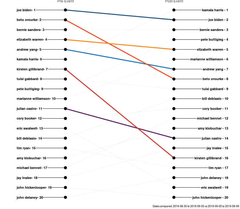 How will machine learning play out in the 2020 election