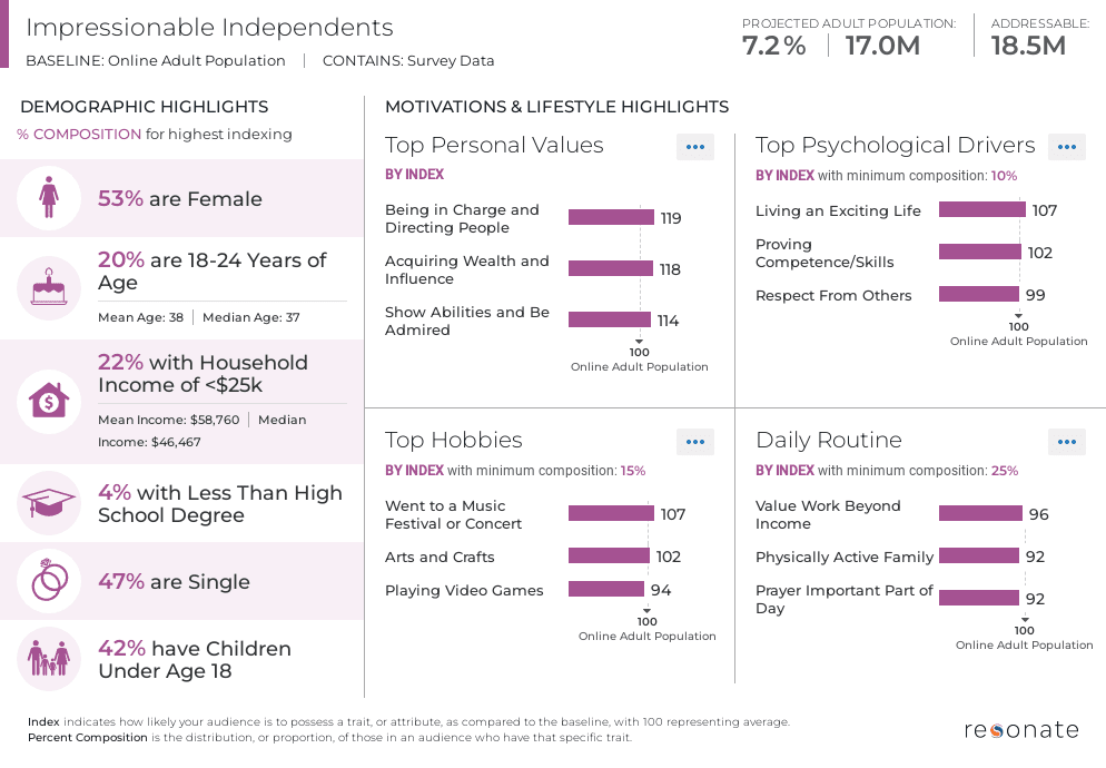 Impressionable Independents | rich voter data