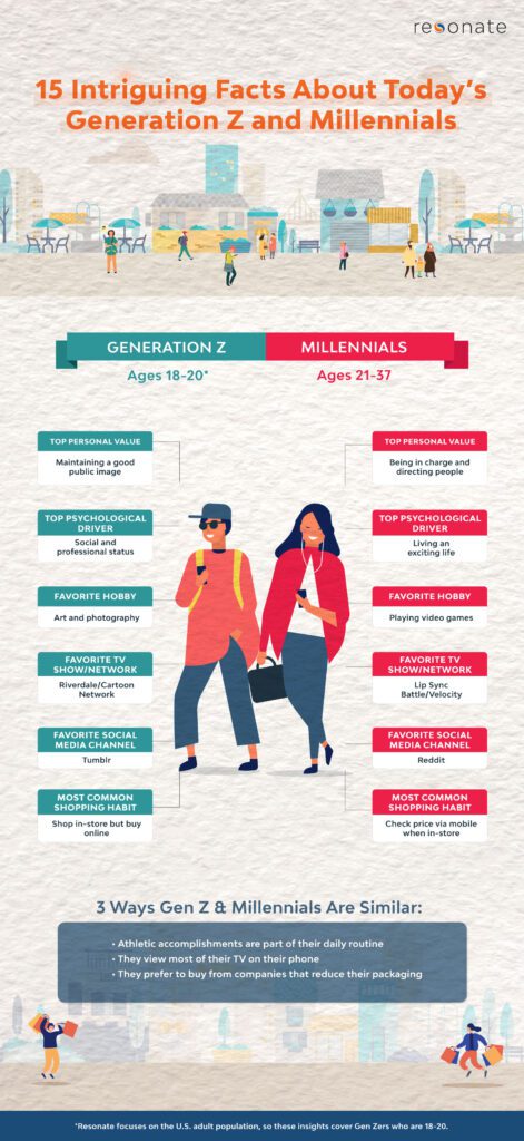 15 Intriguing Facts About Today’s Generation Z and Millennials