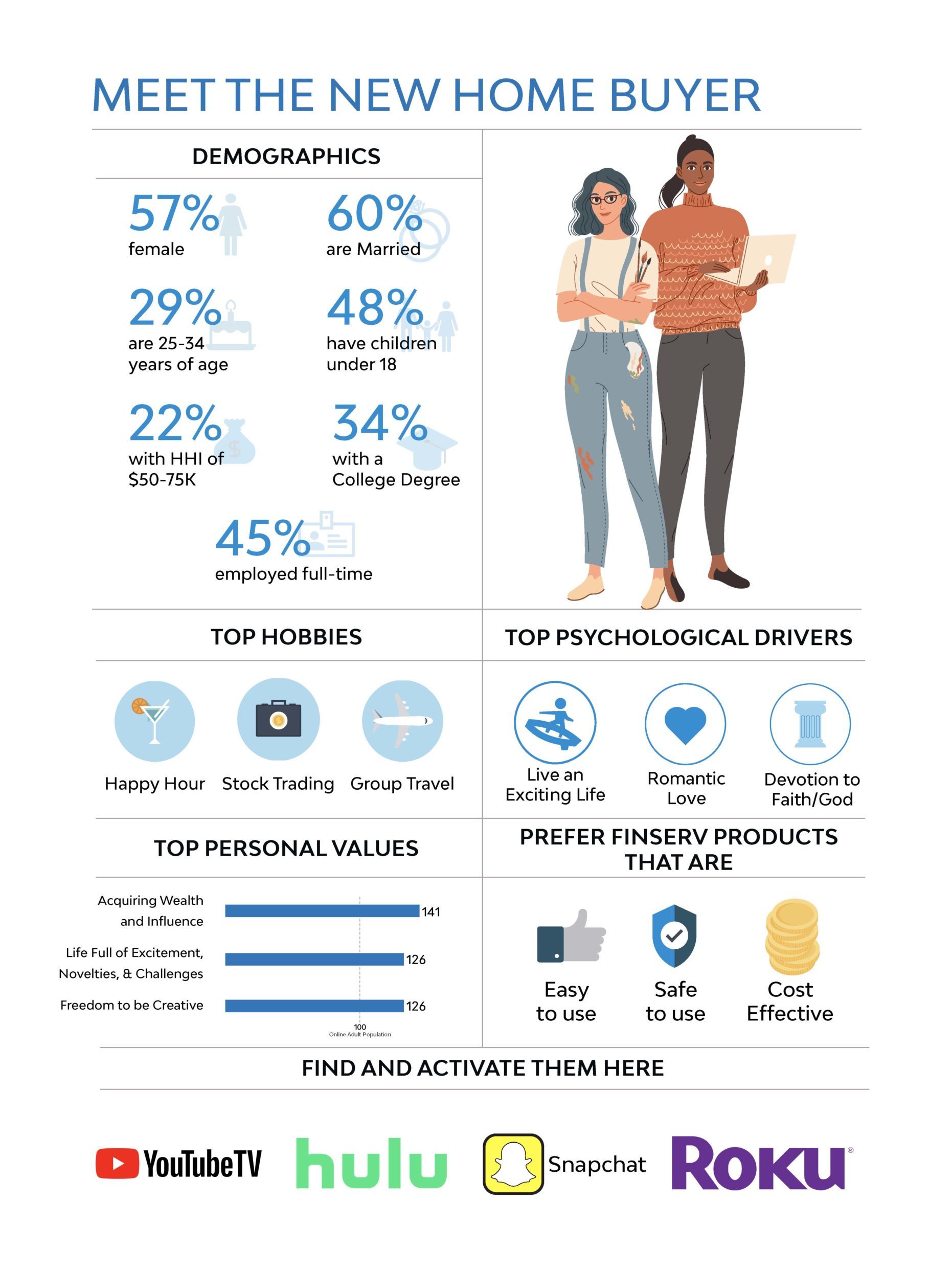 Millennial Home Buyer 2022 Infographic