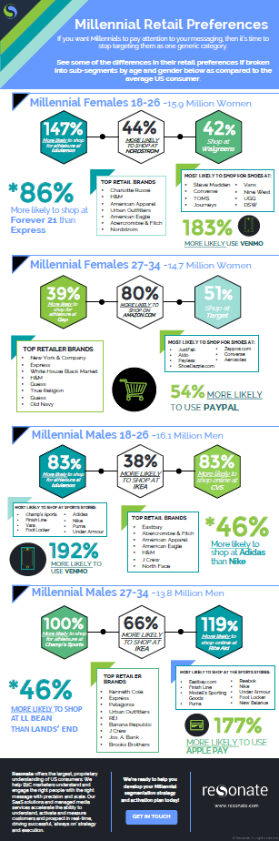 Infographic: Millennial Retail Preference Differences