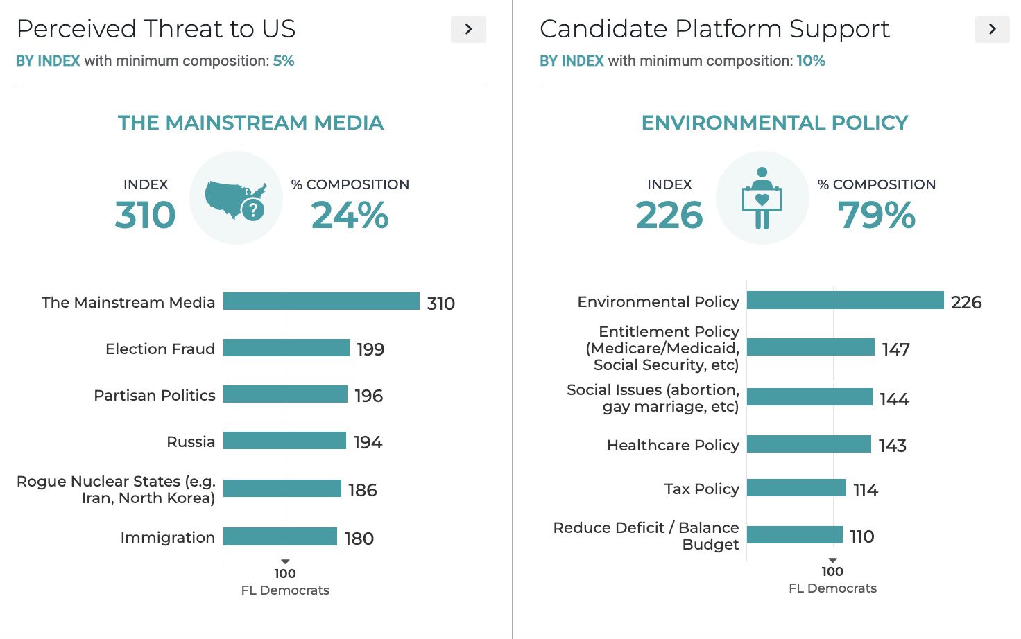 Florida Democrats Voter Data