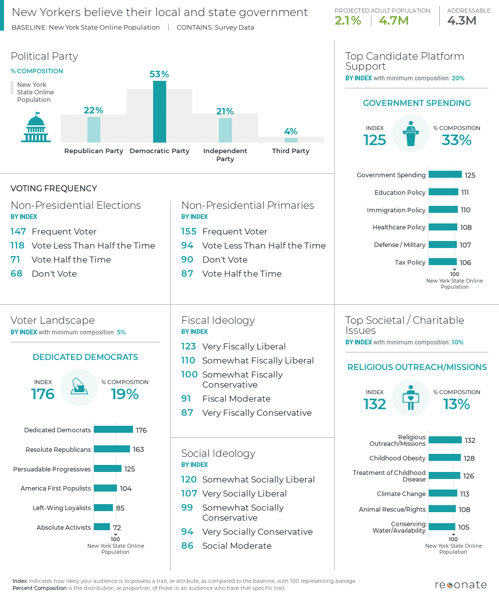 Resonate | New Survey Data Reveals Spike in Americans’ Trust in Government from January to February