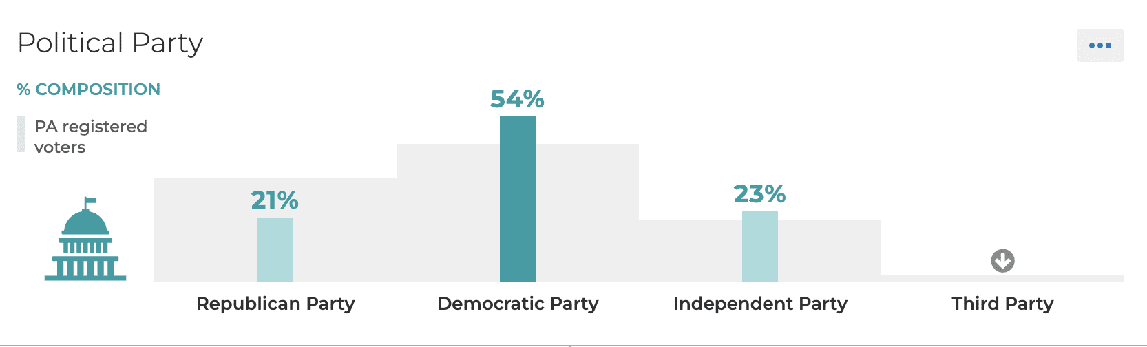 Pennsylvania Registered Voters 2022 midterms