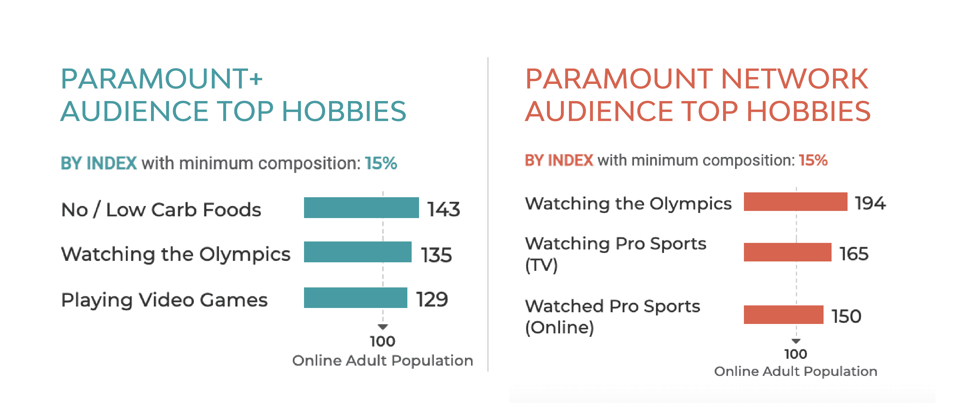 Paramount Audiences' Top Hobbies