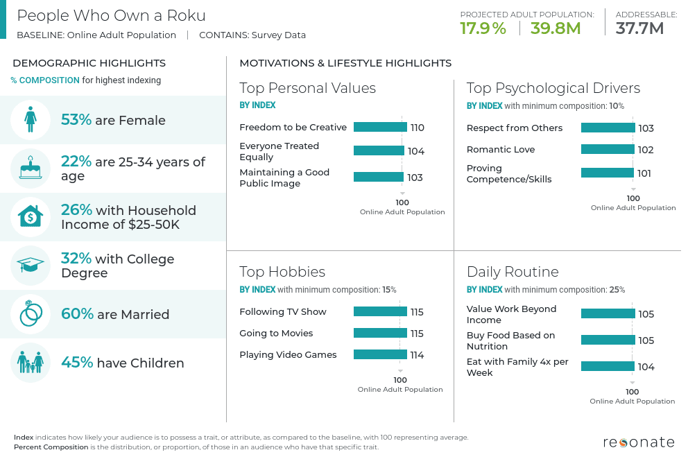 Facts About Voters Who Use Roku