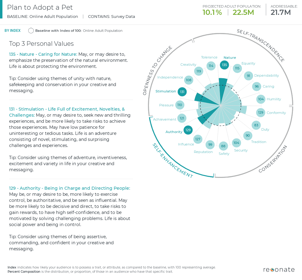 Resonate | Real-Time Insights on Pet Adopters