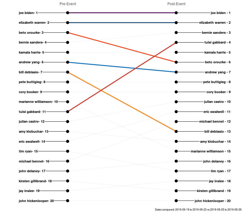 What Happened to Interest in the Democratic Candidates?