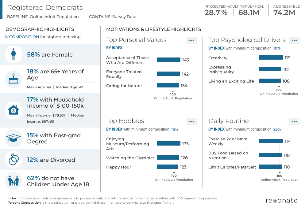 Registered Democrats | Resonate Ignite Data