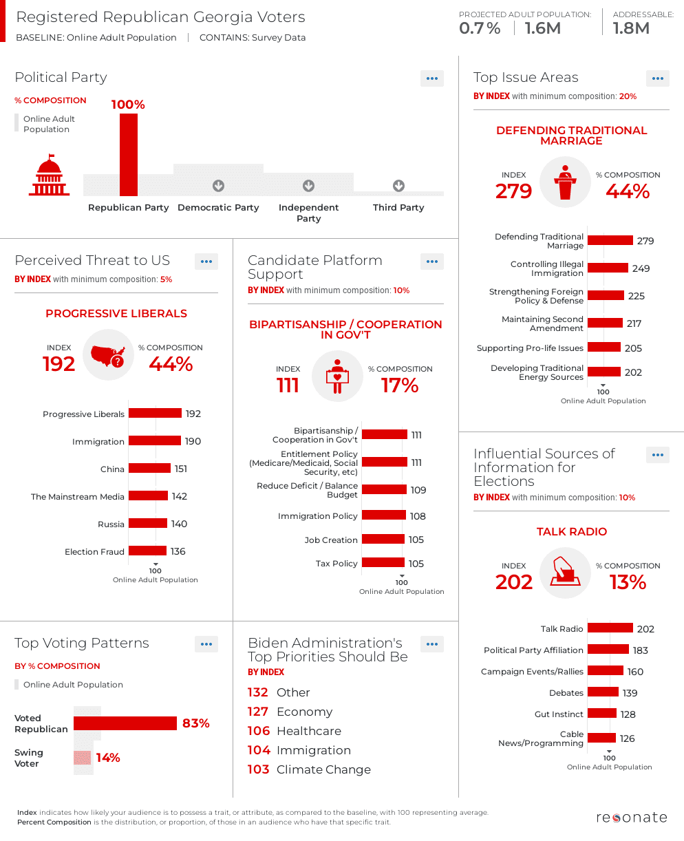 Georgia Republicans 2022 runoff elections