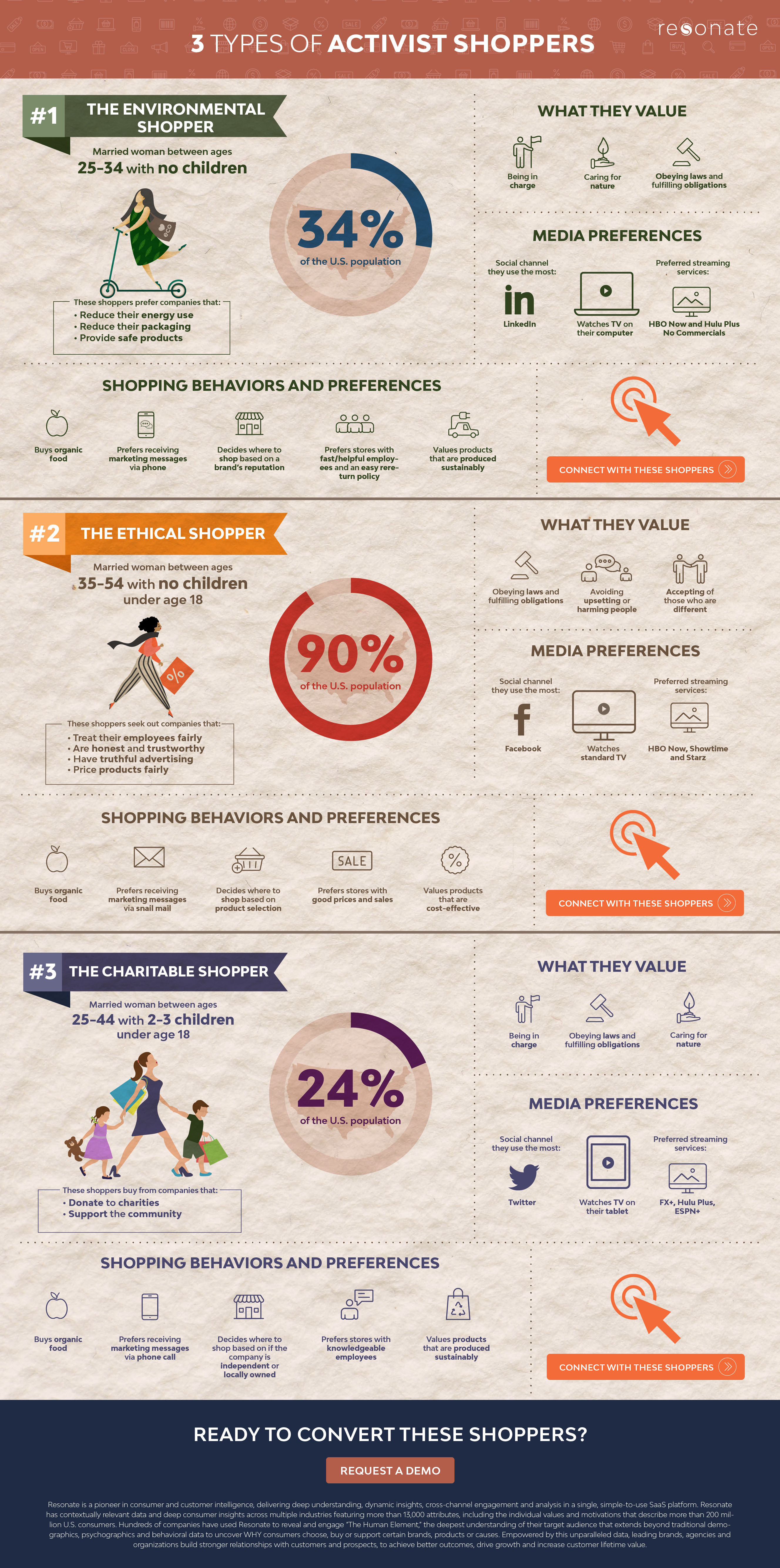 • Infographic showing consumer intelligence on four types of activist shoppers