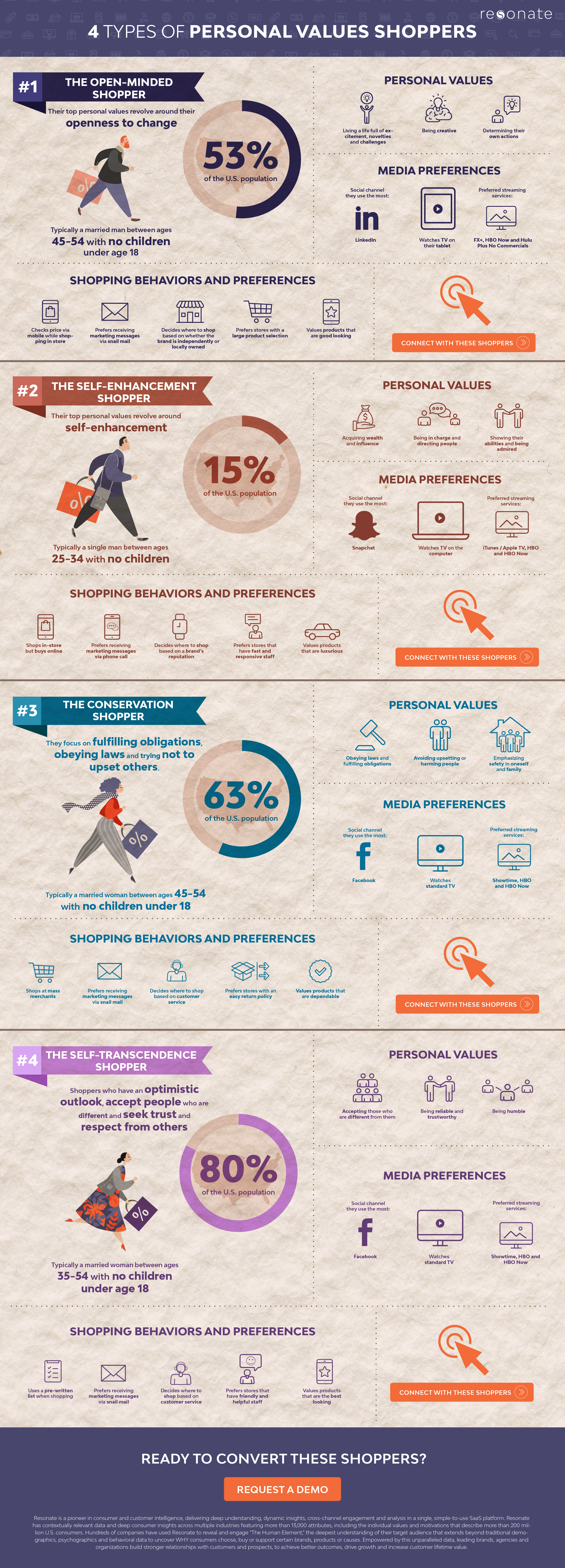 Resonate Consumer Behavior Infographic – Personal Values Shoppers