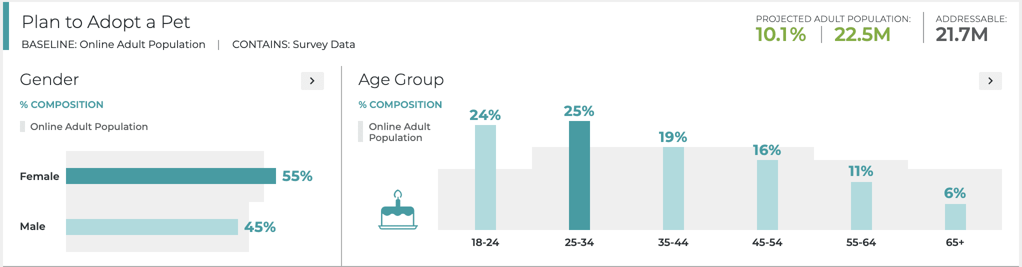 Resonate | Real-Time Insights on Pet Adopters