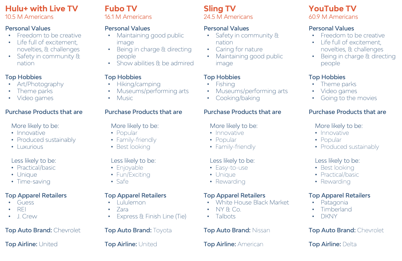 How Big Game Viewers Differ Across Streaming Services and Devices | Resonate