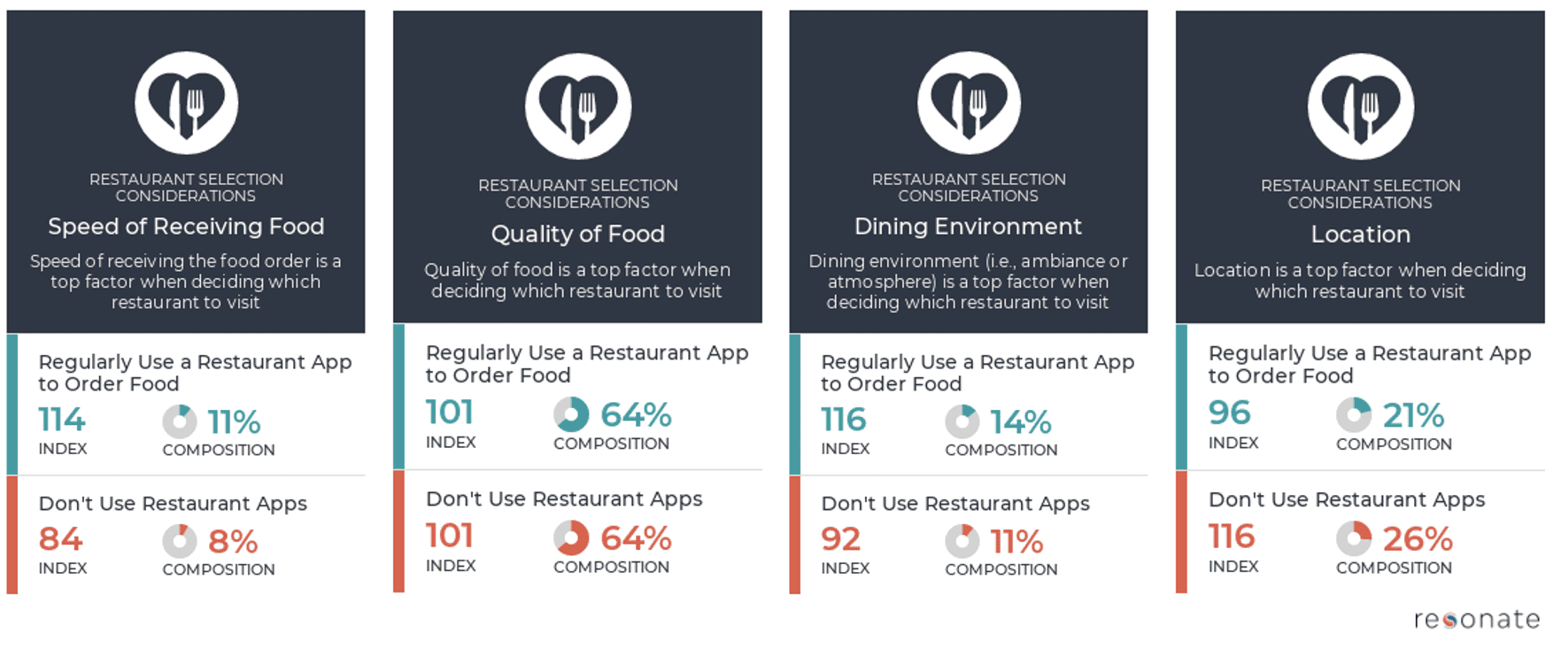 Resonate How Restaurant App Usage Signals other Consumer Dining Preferences Data