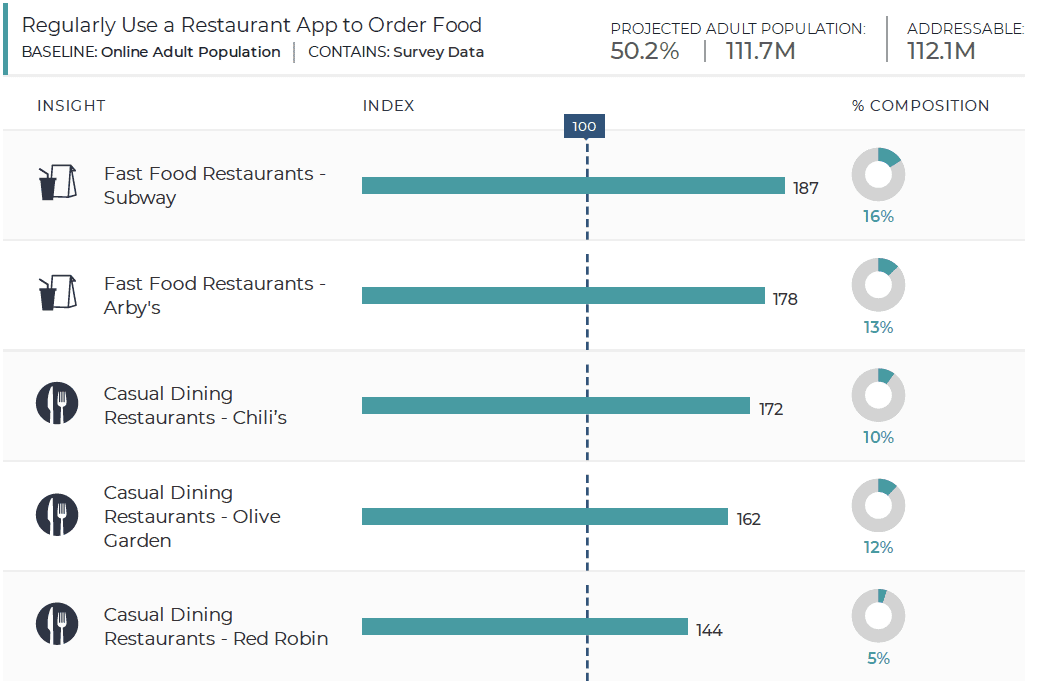 Resonate How Restaurant App Usage Signals other Consumer Dining Preferences Data