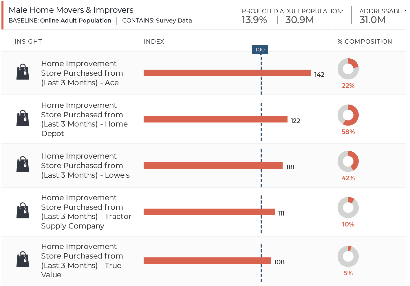 Resonate real-time data on American home male movers and improvers