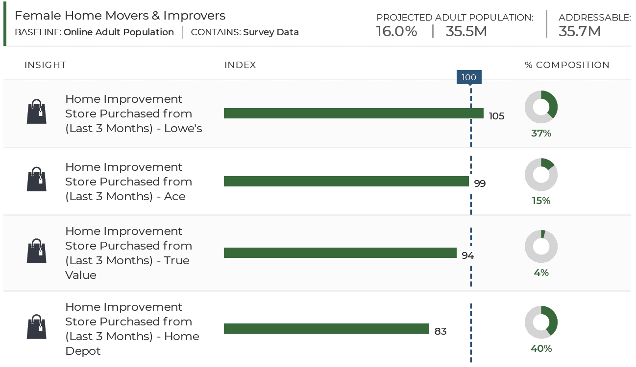 Resonate real-time data on American home female movers and improvers