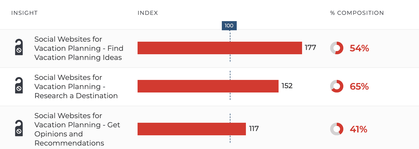 fourth of july travelers and beer drinkers who travel to the beach - consumers celebrating fourth of july - consumers who use social media to plan vacations