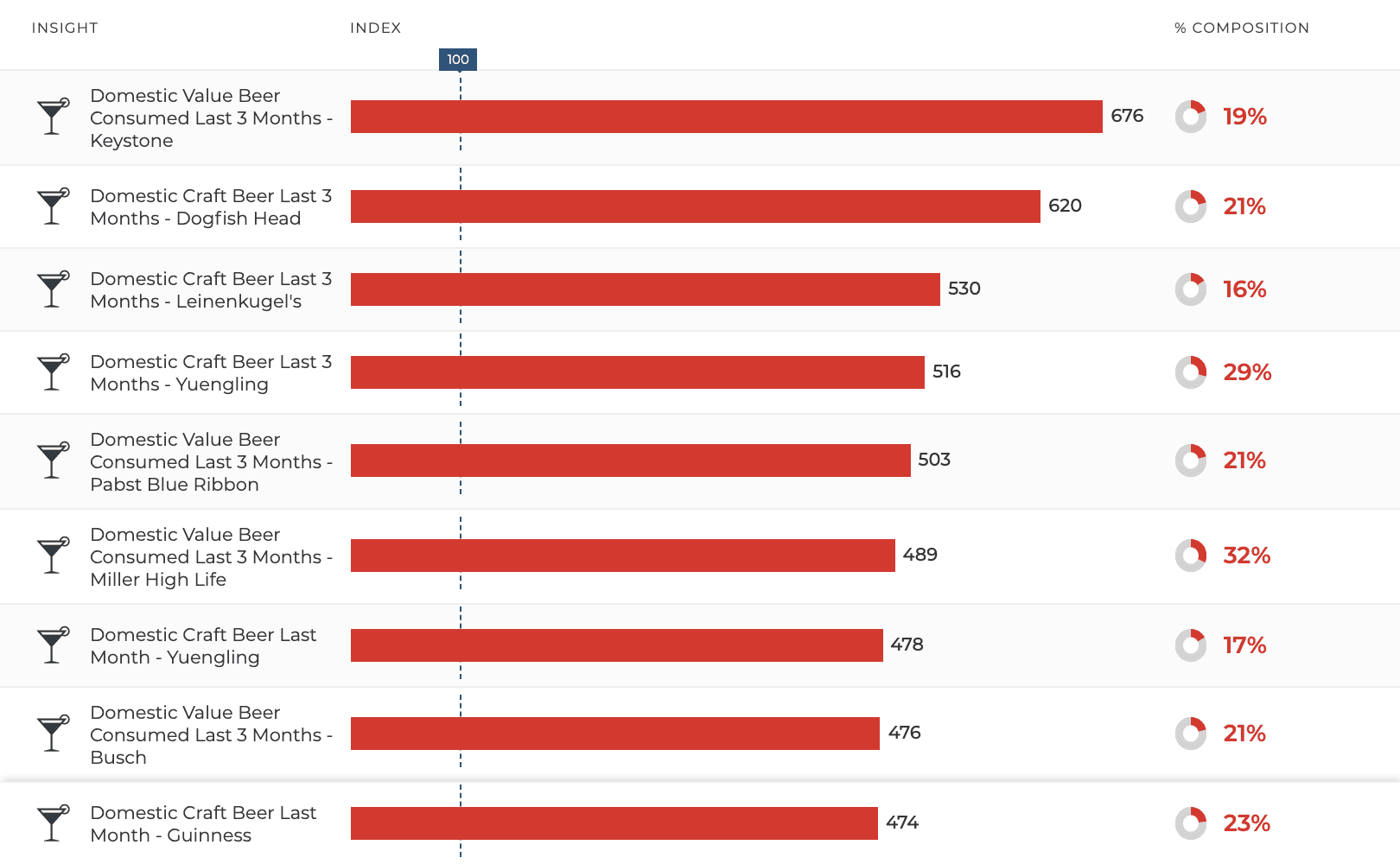 fourth of july travelers and beer drinkers who travel to the beach - consumers celebrating fourth of july