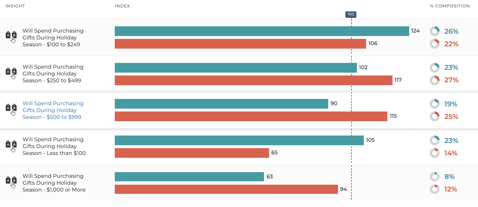 gen z v millennial audiences - gen z v millennial holiday spending