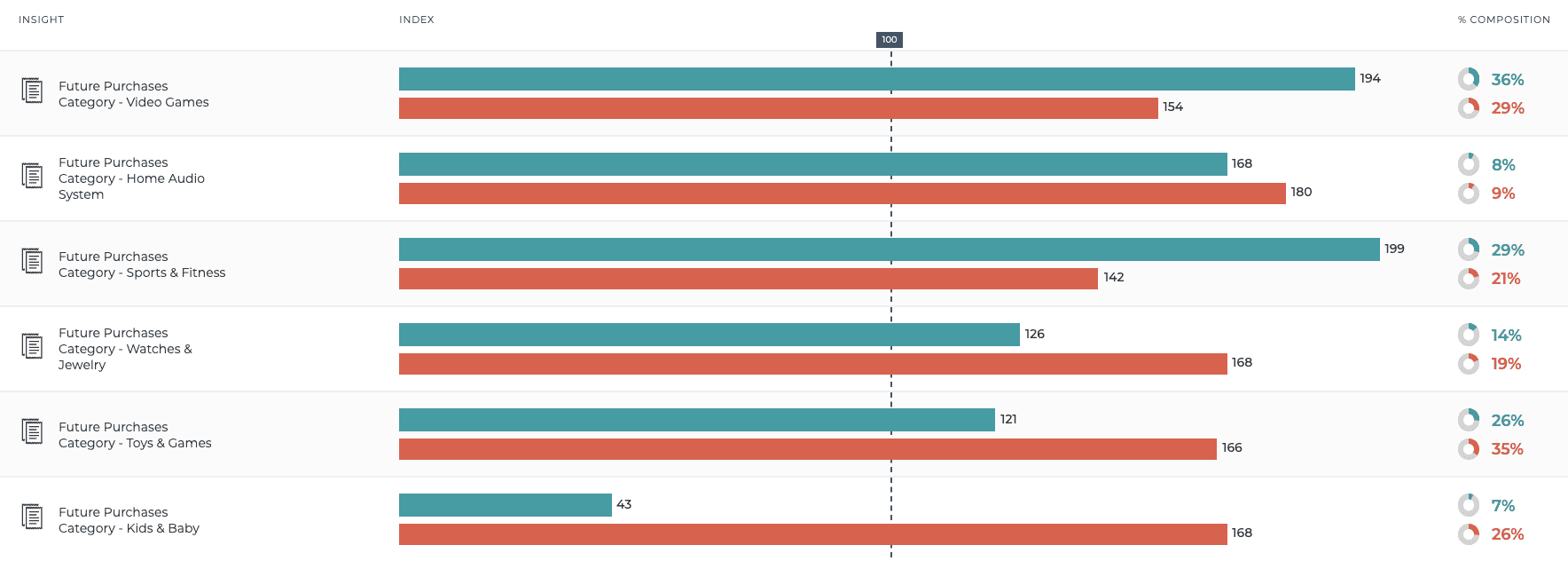 gen z v millennial audiences - gen z v millennial purchases