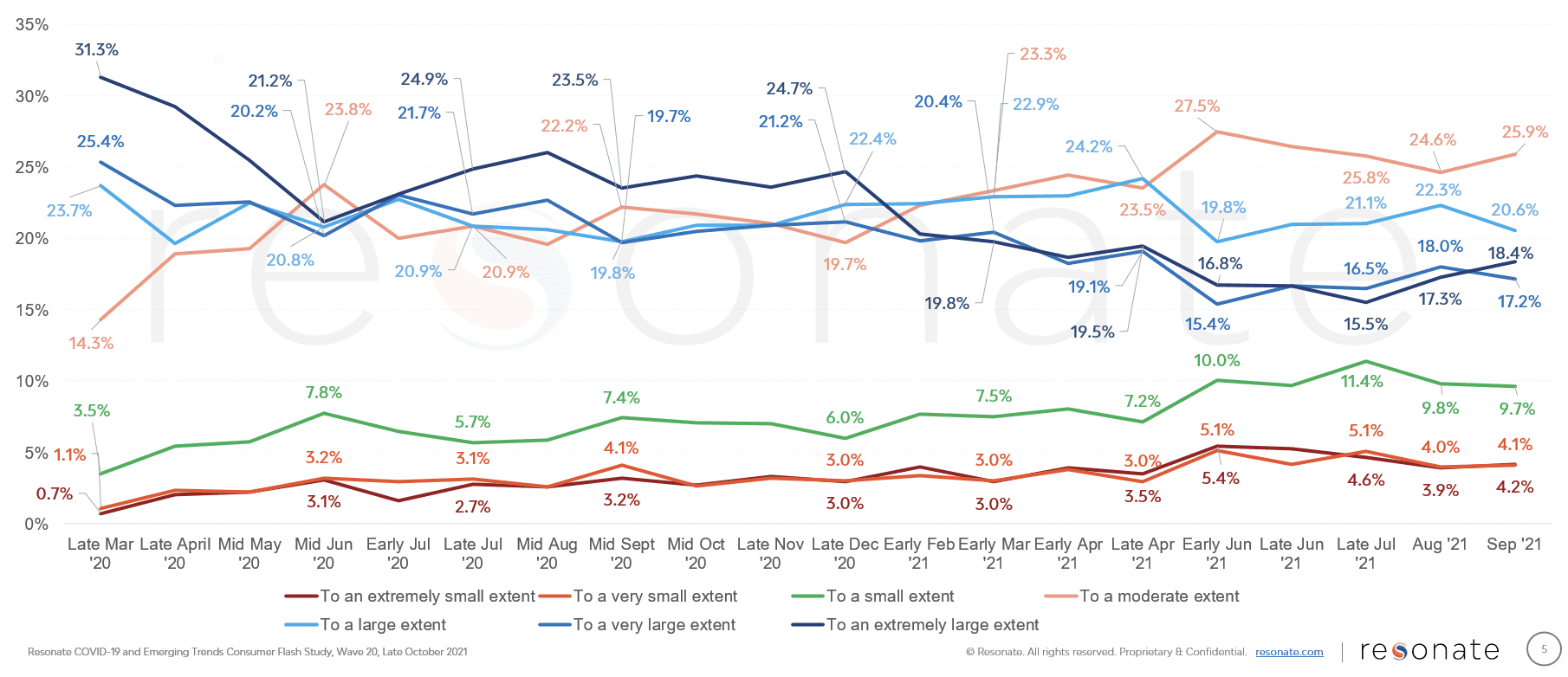 Extreme consumer anxiety is up